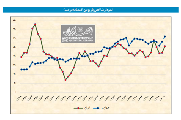 نیمکت‌نشینی «ساخت ایران»