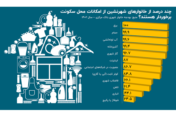 کم و زیاد خانه شهرنشینان ایرانی