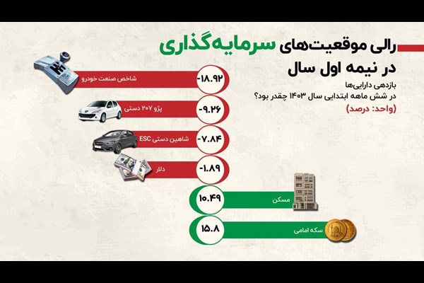 رالی موقعیت های سرمایه گذاری