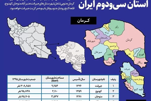 لایحه تشکیل استان کرمان جنوبی در راه مجلس 