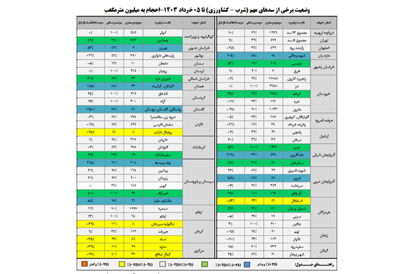 آخرین آمار از وضعیت سدهای مهم 