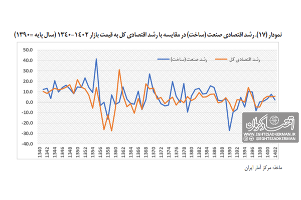 سه دهه صنعت‏‏‌زدایی