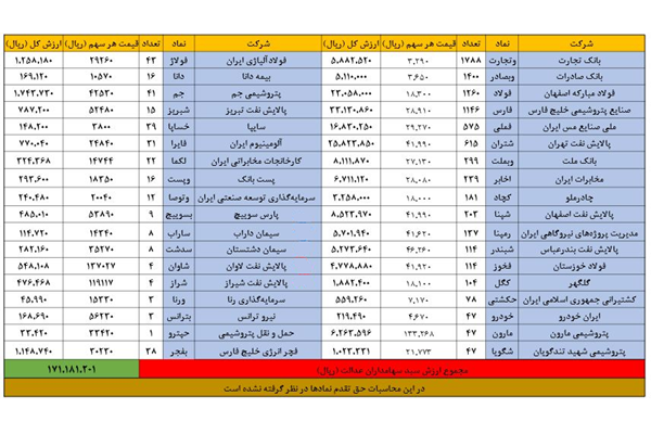 افت ارزش سهام عدالت در روز مثبت بورس