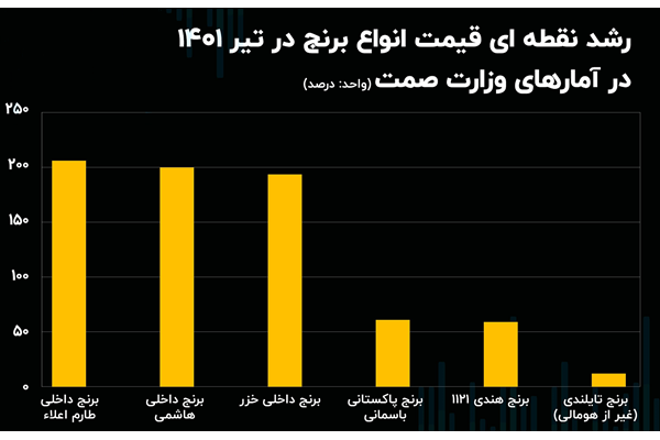 پرواز قیمت برنج در سال 1401