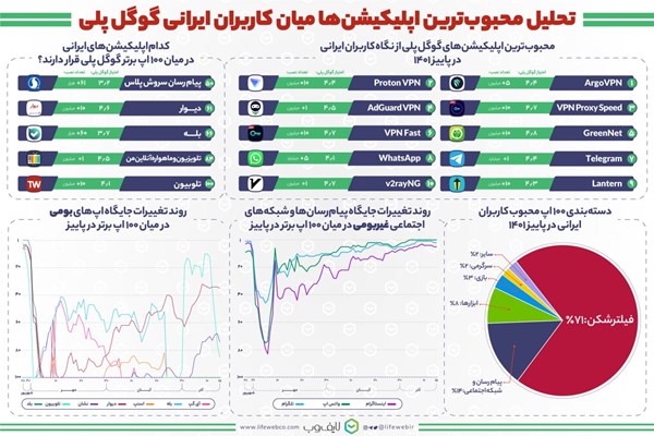محبوب‌ترین اپلیکیشن‌‌ ها برای کاربران ایرانی