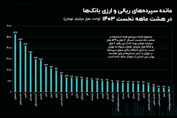 رمزگشایی از تمرکز سپرده‌ها در استان ها