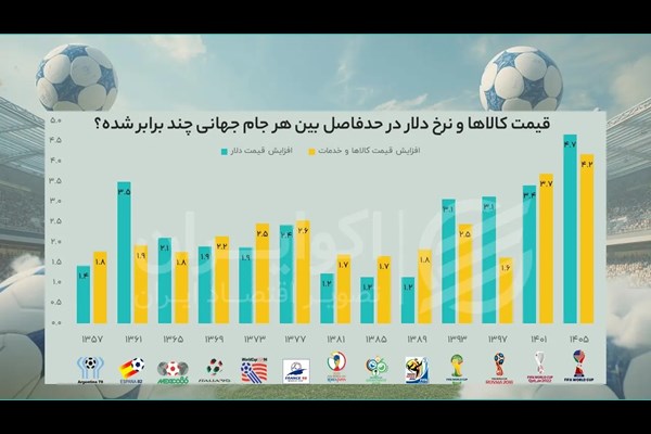 کارنامه اقتصاد ایران بین جام‌های جهانی