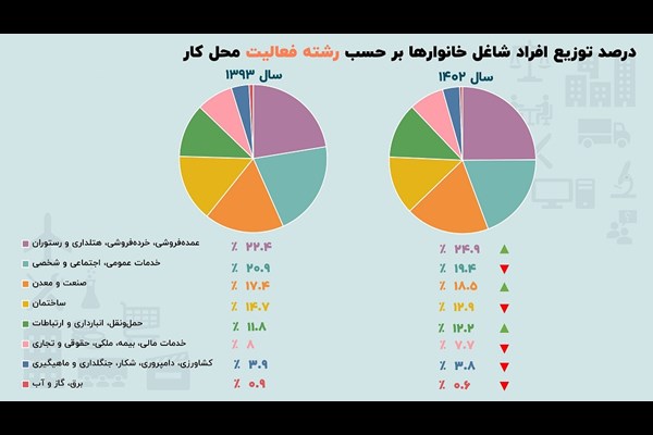 کدام شغل‌ها پرتقاضا شدند؟