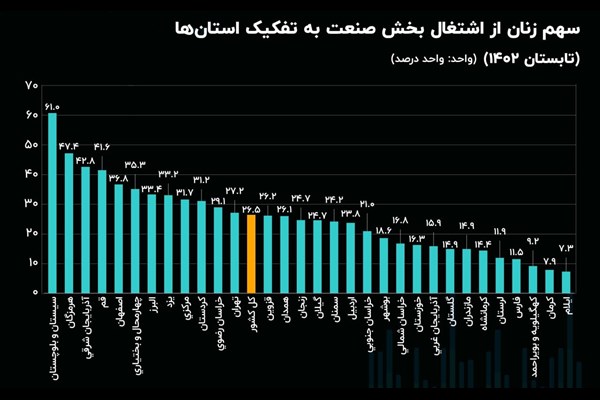 سهم زنان کرمانی از اشتغال بخش صنعت 