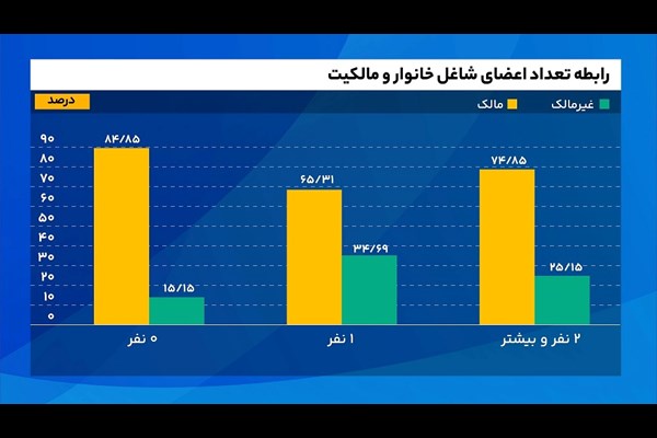 راز مالکیت مسکن خانوارهای ایرانی
