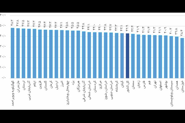 تورم 21 استان بالاتر از میانگین کشور