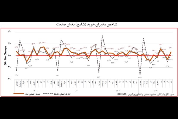 نیم‏‏‌خیز تورم تولید