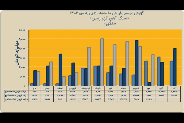 رشد 39 درصدی فروش گهرزمین