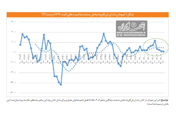 یک‌سالگی بحران صنعتی