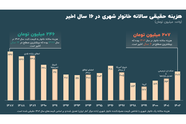  ۶ سال رفاه خانوارها درجا زده است