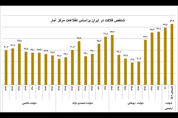 رکود شکنی تاریخی «شاخص فلاکت»