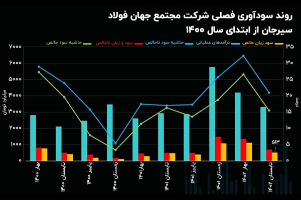 بهبود 3 هزار میلیارد تومانی فروش فجهان