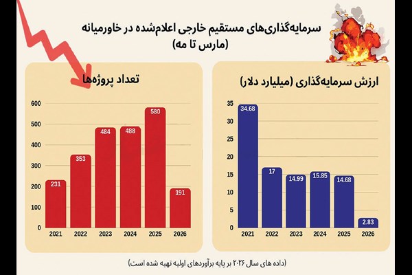 زخم جنگ بر نقشه سرمایه‌گذاری