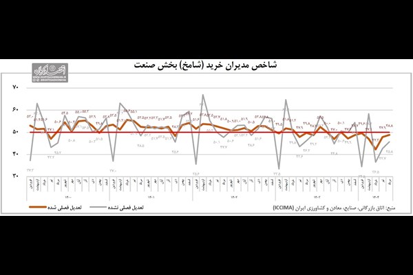 رکود صنعت ۷ ماهه شد