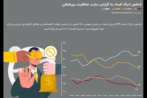 تهدید فساد برای ثبات جهانی