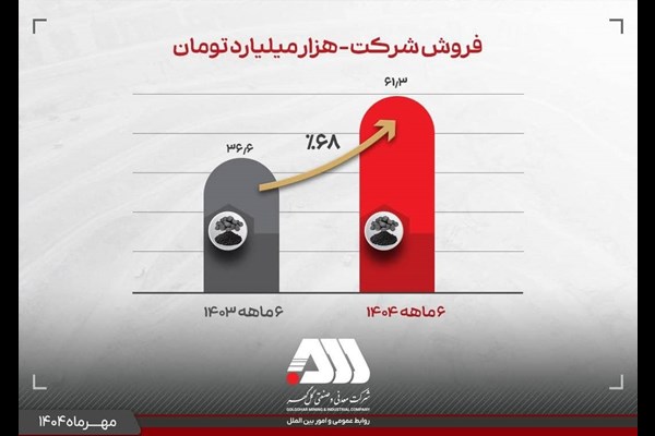 تولید و فروش چشمگیر گل گهر