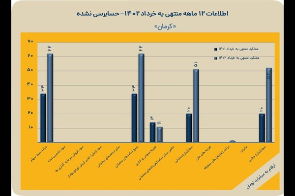 عملکرد 12 ماهه «کرمان» بررسی شد