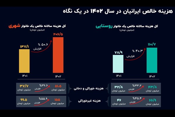 هزینه زندگی ایرانیان چقدر بالا رفت؟