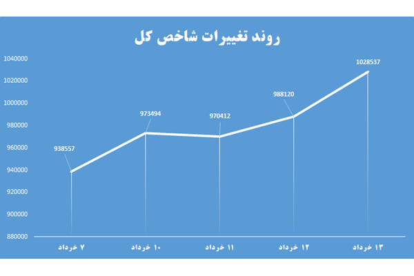 بازدهی هفتگی «بورس» بیش از ۹ درصد شد