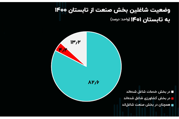 کوچ یک میلیون کارگر از بخش صنعت