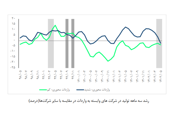 رشد منفی تولید در «واردات محورها» 
