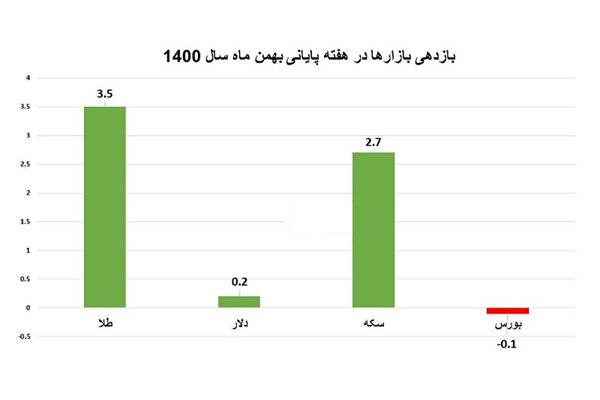 بازدهی بازارها در آخرین هفته بهمن ۱۴۰۰