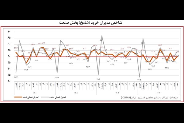 صنعت از نفس افتاد!