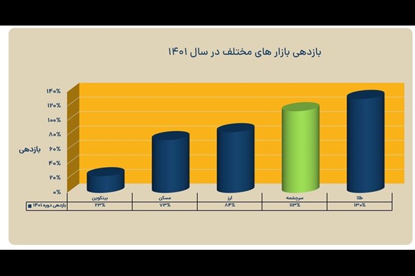 بازدهی 120 درصدی «سرچشمه» در یک سال!