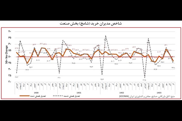 آژیر رکود از «شامخ»