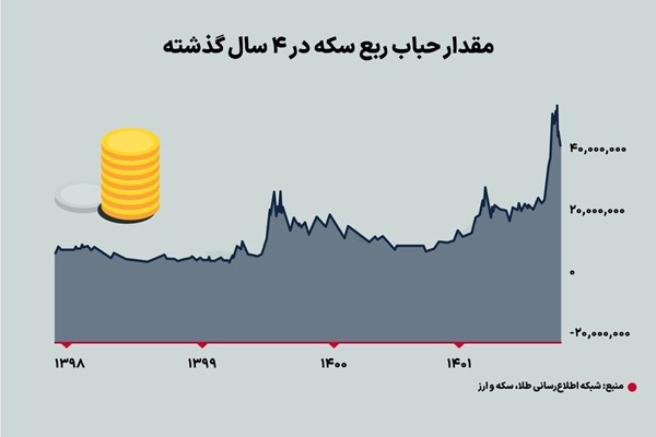 از بورس ربع سکه بخریم یا نه؟