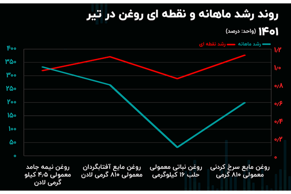 جهش 300 درصدی روغن 
