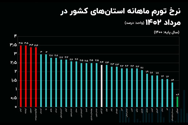 بالاترین نرخ تورم ماهانه به نام کرمان ثبت شد