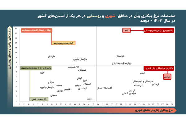 بالاترین بیکاری زنان شهری در کرمان