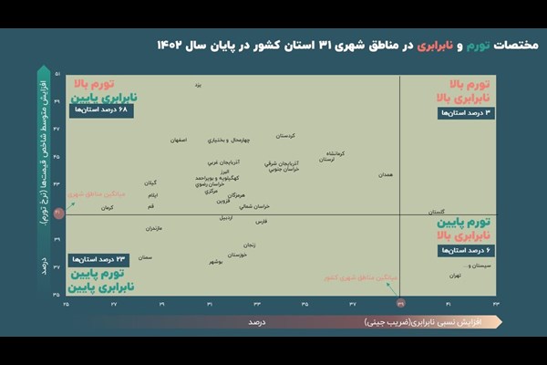 تورم بالا و نابرابری پایین در کرمان