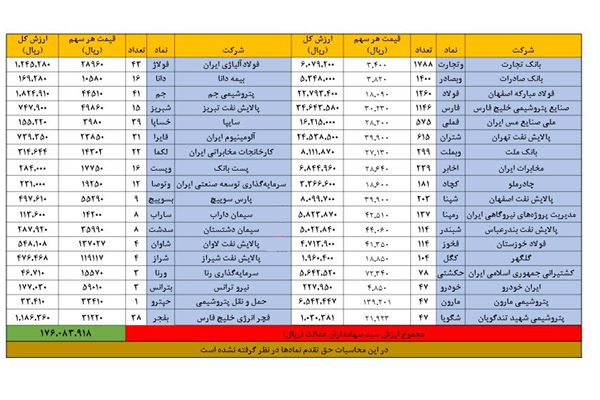 «سهامداران عدالت» امروز چقدر سود کردند؟