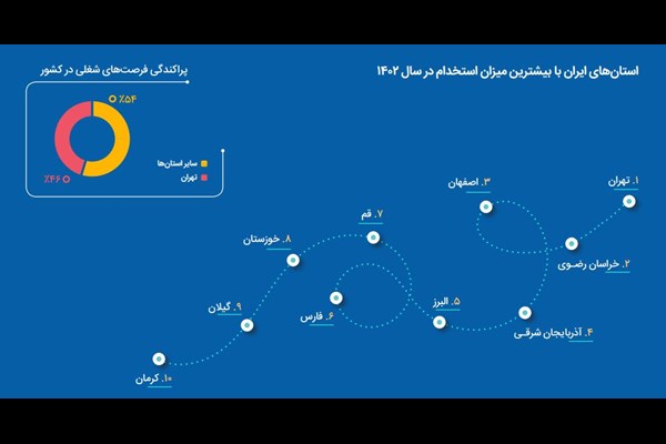 کدام صنایع و مشاغل پرتقاضاترند؟