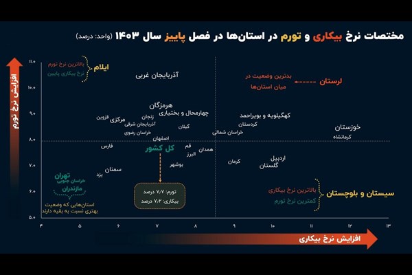 مختصات نرخ بیکاری و تورم در کرمان