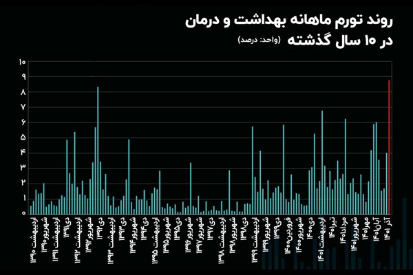 شوک تورمی به بیماران در آخر پائیز