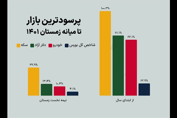 بازار برنده در نیمه نخست زمستان