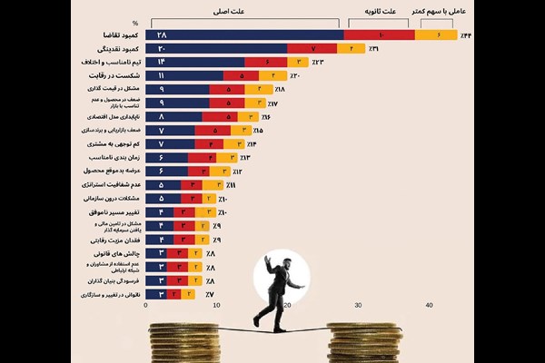 پشت پرده سقوط استارت‌آپ‌ها