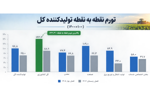 جهش تورم از مزرعه تا خانه