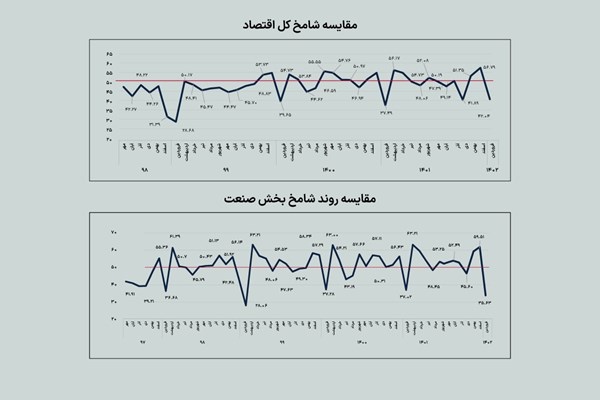 چرا تولید در فروردین‌ ماه به کُما رفت؟