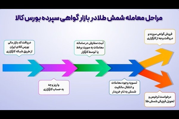 آشنایی با مراحل معامله شمش طلا 