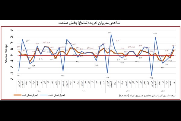 بقای صنعت به‌رغم رکود