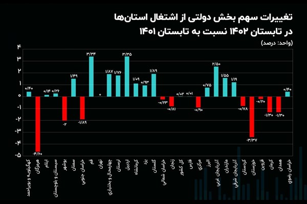 شغل دولتی در کدام استان‌ها بازار بهتری دارد؟